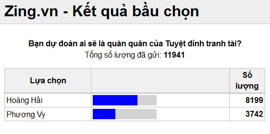 Khán giả dự đoán kết quả Tuyệt đỉnh tranh tài.