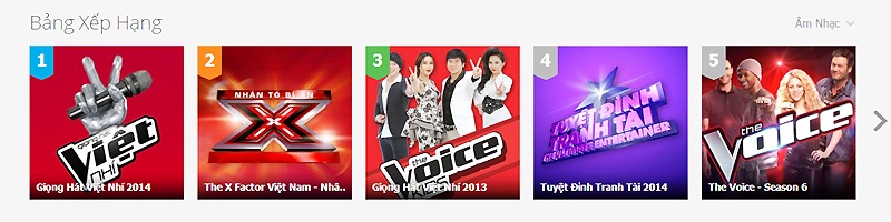 Sau hai tuần lên sóng, Giọng hát Việt nhí 2014 nhanh chóng chiếm giữ vị trí số 1 trên BXH Zing TV, trong khi mùa giải đầu tiên của chương trình vẫn đang ổn định ở top 3. 