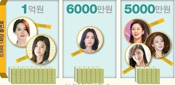 Jeon Ji Hyun, Lee Young Ae được trả giá cao nhất. Sau đó là Song Hye Kyo, Choi Ji Woo, Go Hyun Jung và Ha Ji Won.