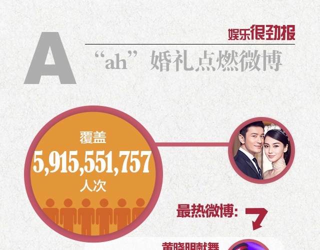 Gần 5,92 tỷ lượt người theo dõi và quan tâm đến hôn lễ Angelababy - Huỳnh Hiểu Minh.