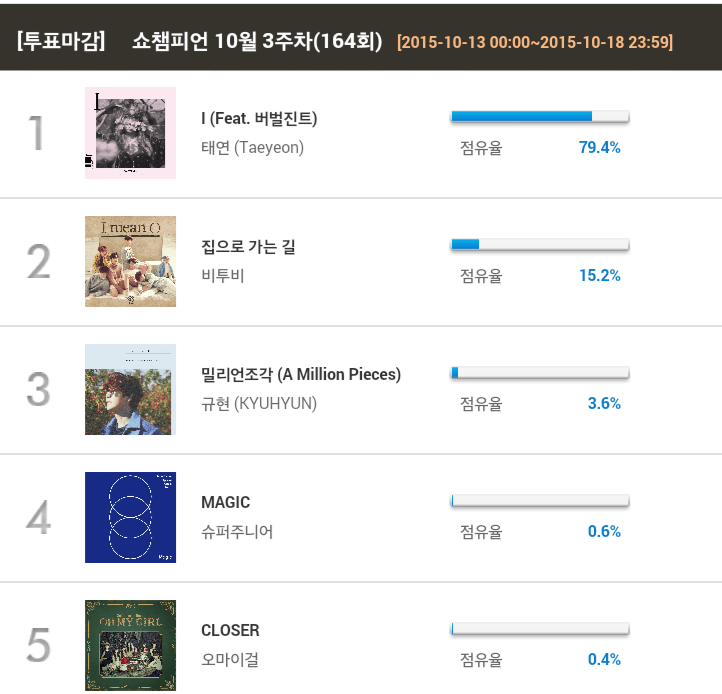 Lượng vote của I vượt trội so với Way Back Home.