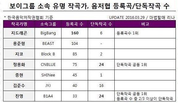 Kpop,  ban quyen,  dang ky,  G-Dragon,  than tuong anh 2