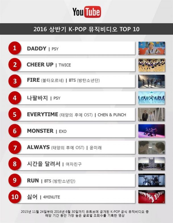 ‘Chàng béo’ Psy sở hữu MV ăn khách nhất Kpop nửa đầu 2016 ảnh 2 ‘Chang beo’ Psy so huu MV an khach nhat Kpop nua dau 2016 anh 2