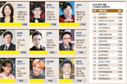 Song Joong Ki quyền lực nhất showbiz Hàn  ảnh 2 Song Joong Ki quyen luc nhat showbiz Han anh 2