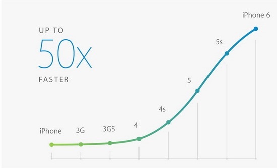  iPhone 6 đem lại hiệu suất mạnh mẽ so với các iPhone đời đầu đến 50 lần. 
