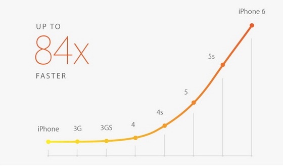 iPhone 6 có khả năng xử lý đồ hóa tốt hơn 84 lần so với iPhone đời đầu.