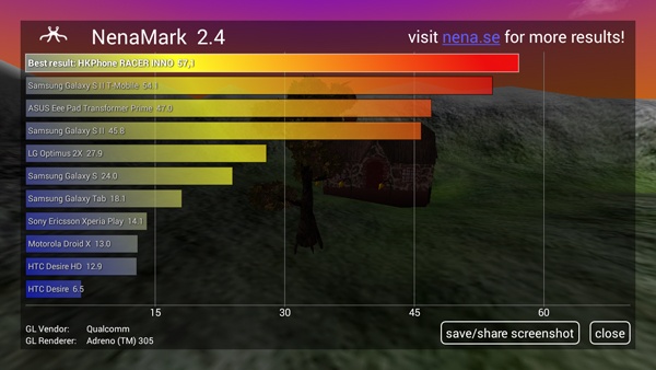 Racer INNO có điểm số cao hơn nhiều model cùng tầm giá với 57,1 fps.