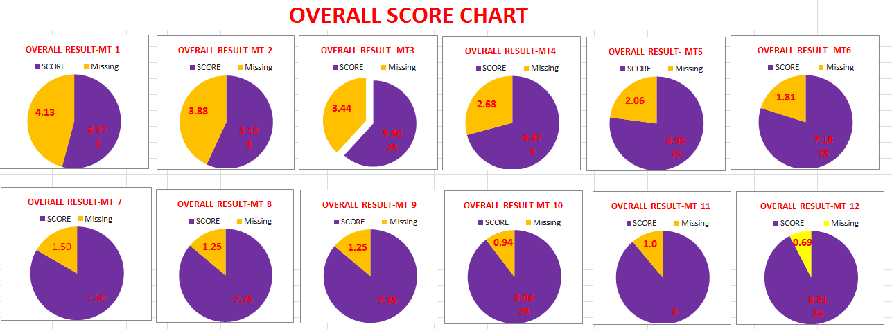 Biểu đồ theo dõi quá trình học tập của học viên Khương Đình Khoa – đánh giá các chặng đường trên hành trình vươn tới IELTS 8.0.