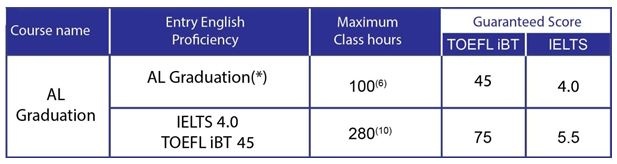 Cấu trúc khóa học Active Learning Graduation và cam kết của AMA.