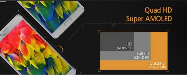 Galaxy Note 4 sở hữu màn hình 5,7 inch với độ phân giải 2K (2.560 x 1.440 pixel). Công nghệ hiển thị Super AMOLED mang lại độ tương phản sâu cho màu sắc hình ảnh trung thực và sáng rõ ở nhiều góc nhìn.