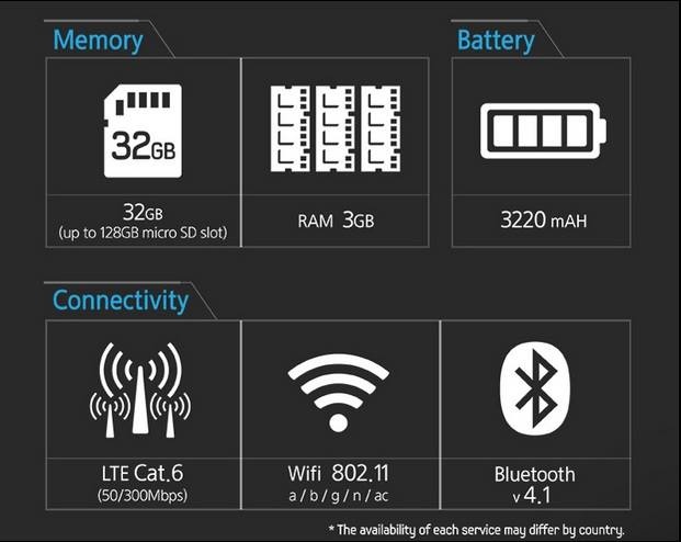 Smartphone này sở hữu RAM 3GB, bộ nhớ trong 32 GB cùng khe cắm thẻ nhớ micro SD (hỗ trợ đến 128 GB), pin được nâng cấp lên 3220 mAh.