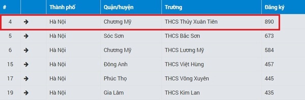 THCS Thủy Xuân Tiên là trường có số lượt học sinh đăng ký nhiều nhất tại Hà Nội.