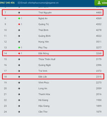 Số lượt đăng ký tham gia của các tỉnh miền núi là rất lớn.