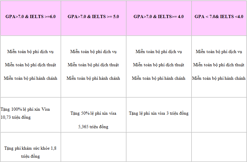 Một số chính sách hỗ trợ khác dành cho các bạn muốn du học Australia.