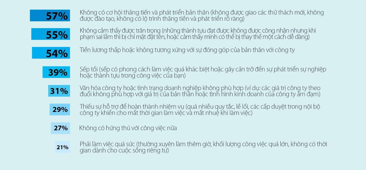 Các lý do người lao động nhảy việc theo kết quả khảo sát của VietnamWorks.