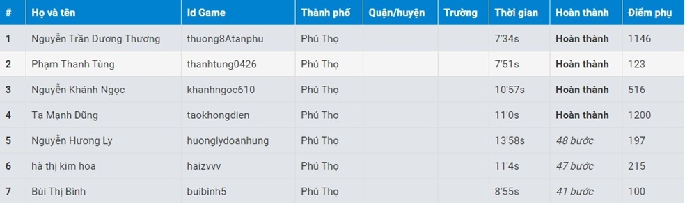 Nguyễn Trần Dương Thương đang là thí sinh có thời gian về đích nhanh nhất vòng thi cấp tỉnh/thành phố.