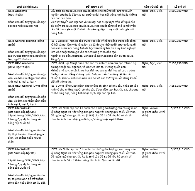 Thông tin tóm tắt giúp các thí sinh phân biệt các hình thức thi IELTS hiện nay.