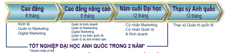 Chương trình học rút gọn nhanh chóng tốt nghiệp, tiết kiệm chi phí du học.
