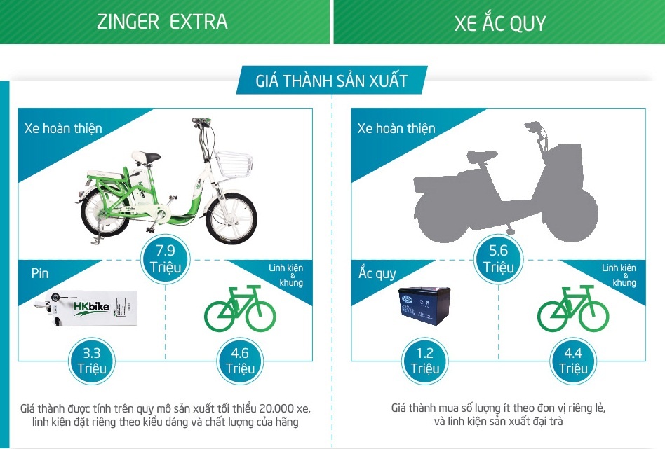 Xe dien chay pin iPhone bang gia xe ac quy hinh anh