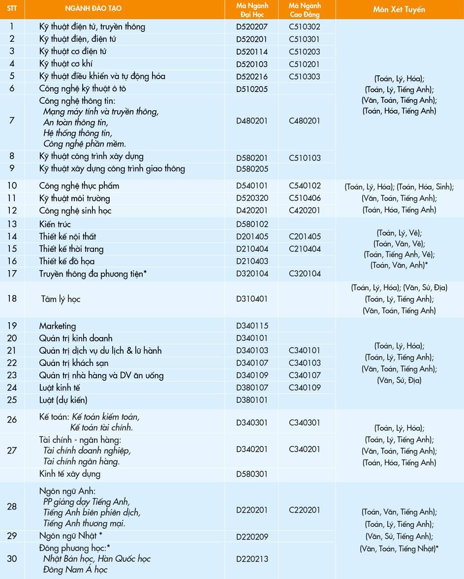 Bảng mã ngành đào tạo năm 2015 của HUTECH.