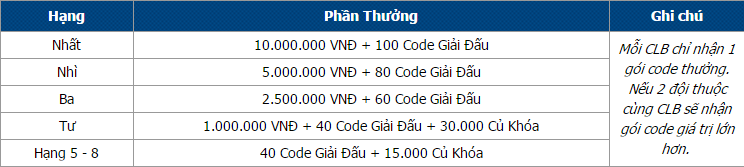 Tổng giá trị giải thưởng lên tới hơn 22 triệu đồng.