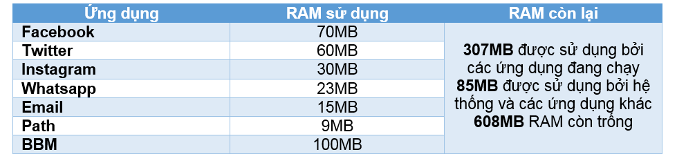 Ví dụ này được chụp từ ứng dụng đang chạy với tần suất cao trong smartphone 1GB RAM. 