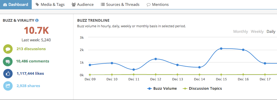 Dù chưa lên kệ, LAI Zumbo đã hút hơn 10.000 lượt bàn luận trên mạng xã hội. (Nguồn: Younet Media)