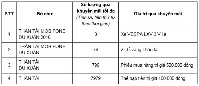 trao giải thần tài MobiFone du xuân 2016 ảnh 3 trao giai than tai MobiFone du xuan 2016 anh 3