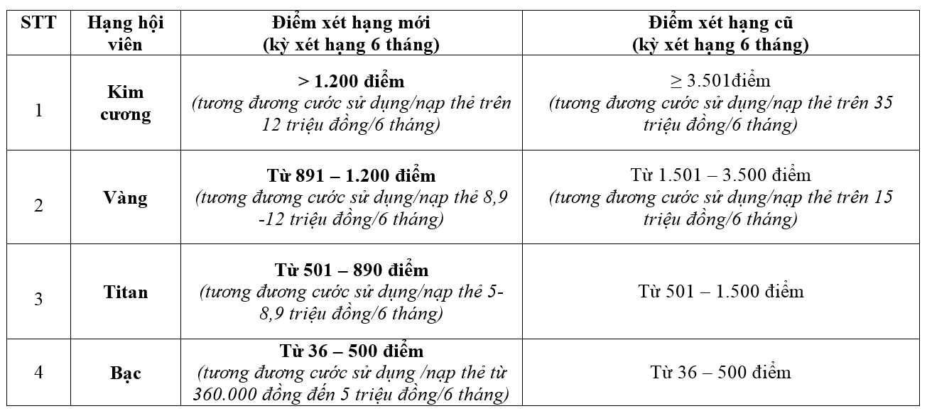 Những ưu đãi hấp dẫn cho hội viên VinaPhone ảnh 3 Nhung uu dai hap dan cho hoi vien VinaPhone anh 3