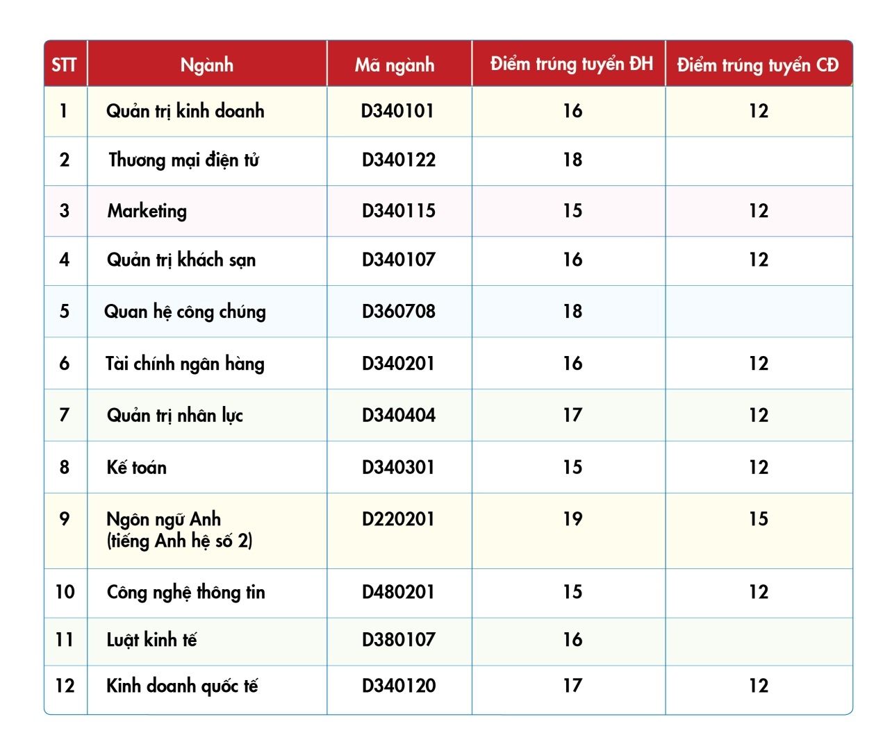 UEF công bố điểm chuẩn nguyện vọng bổ sung  ảnh 1 UEF cong bo diem chuan nguyen vong bo sung anh 1