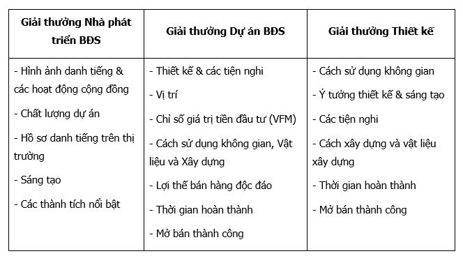 Vietnam Property Awards anh 3