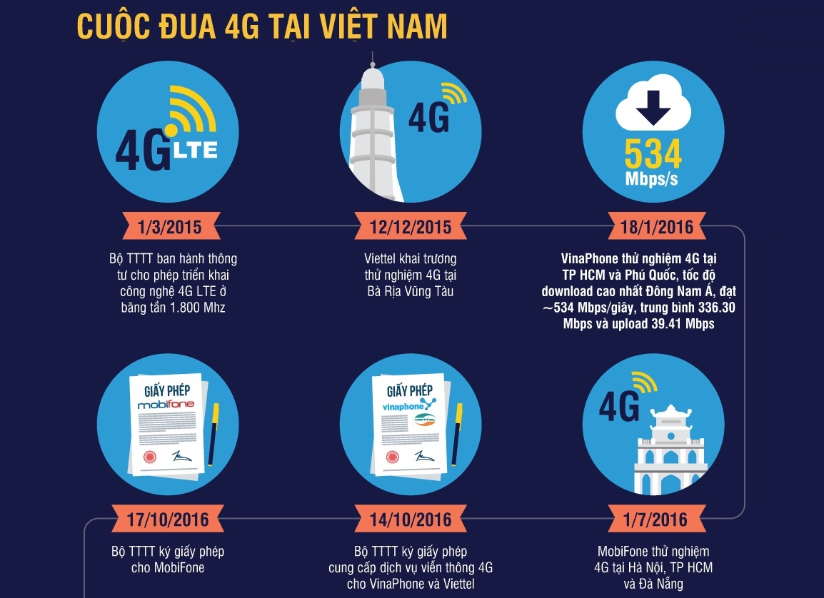 Cuoc dua 4G dang nong tai Viet Nam hinh anh