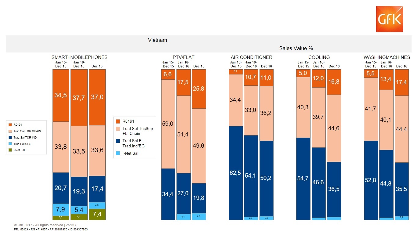 Điện máy Xanh ảnh 3 Dien may Xanh anh 3