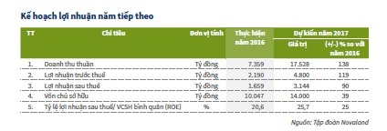 cổ phiếu Novaland đạt quy mô vốn hóa 2 tỷ USD ảnh 3 co phieu Novaland dat quy mo von hoa 2 ty USD anh 3