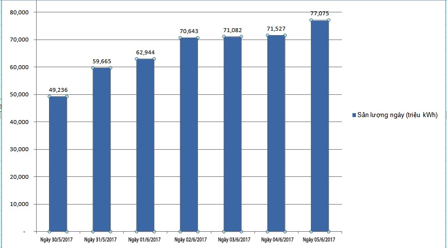 EVN Hà Nội dự báo tiền điện tháng 6 tăng mạnh ảnh 1 EVN Ha Noi du bao tien dien thang 6 tang manh anh 1