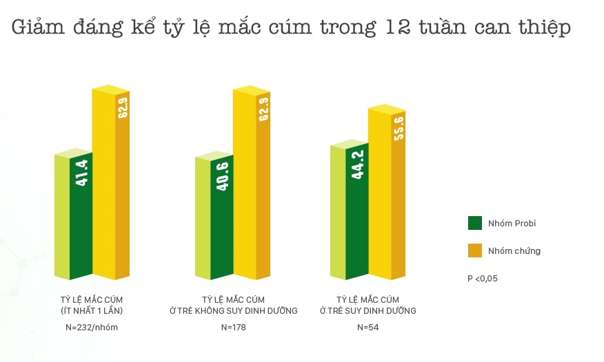 sữa chua uống men sống giúp trẻ ít mắc bệnh cúm ảnh 2 sua chua uong men song giup tre it mac benh cum anh 2