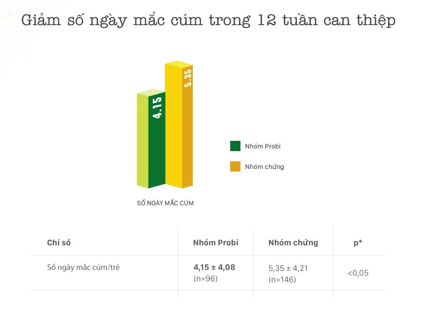 sữa chua uống men sống giúp trẻ ít mắc bệnh cúm ảnh 1 sua chua uong men song giup tre it mac benh cum anh 1