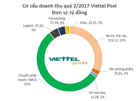 Viettel thu gan 2.000 ty dong trong 6 thang anh 1