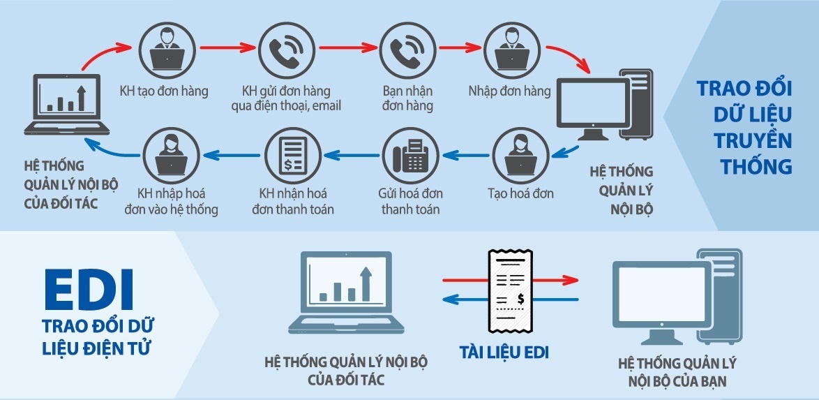 EDI - cong cu ho tro quan trong trong thuong mai dien tu B2B hinh anh