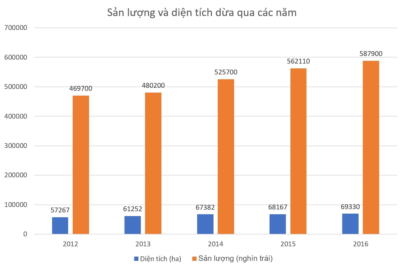 đưa dừa Bến Tre ra thị trường thế giới ảnh 1 dua dua Ben Tre ra thi truong the gioi anh 1