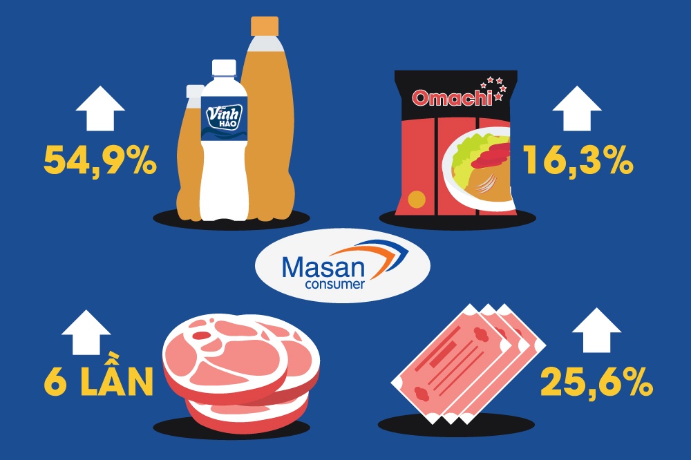 Doanh thu thuan 2017 hon 37.000 ty, Masan ky vong 2018 tang truong 20% hinh anh