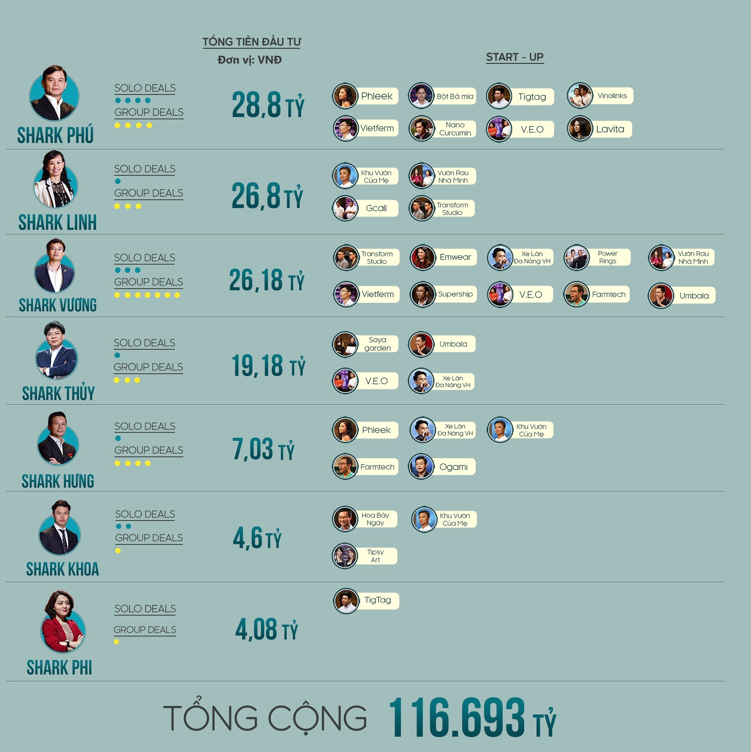 Shark Tank Việt Nam ảnh 1 Shark Tank Viet Nam anh 1