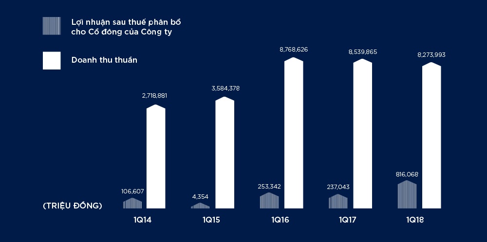 Masan,  dan dau thi truong anh 6