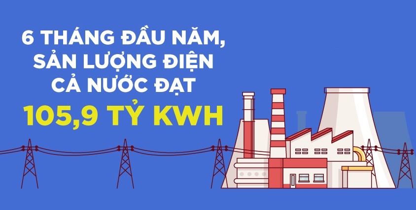6 thang dau nam, san luong dien ca nuoc dat 105,9 ty kWh hinh anh