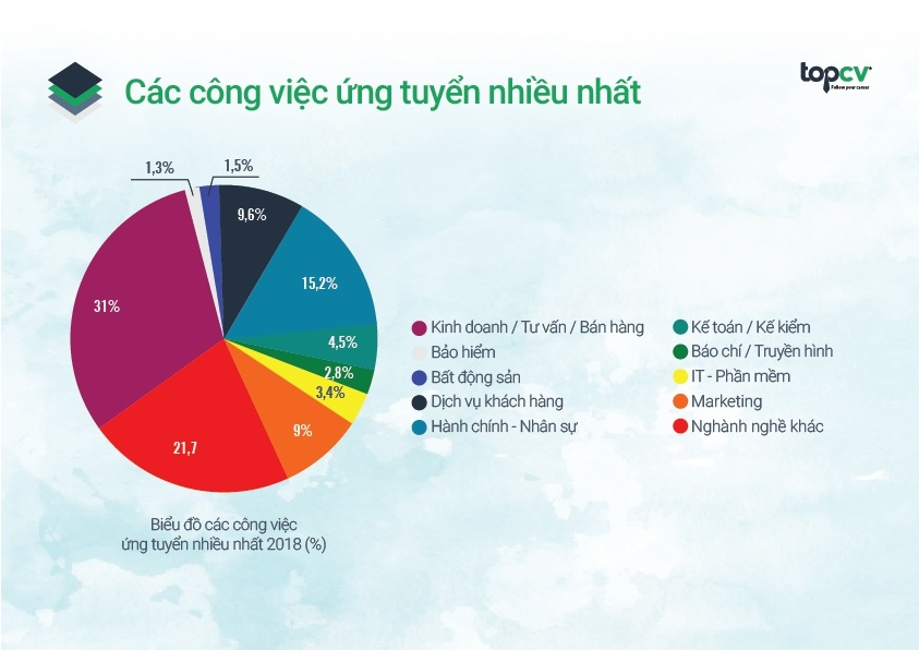 việc làm TopCV, tuyển dụng TopCV, tìm ứng viên Top ảnh 1 viec lam TopCV, tuyen dung TopCV, tim ung vien Top anh 1