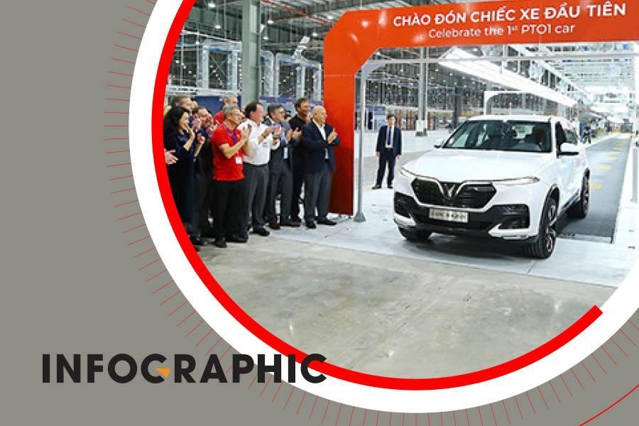 Hanh trinh 18 thang than toc hien thuc giac mo oto Viet cua VinFast hinh anh