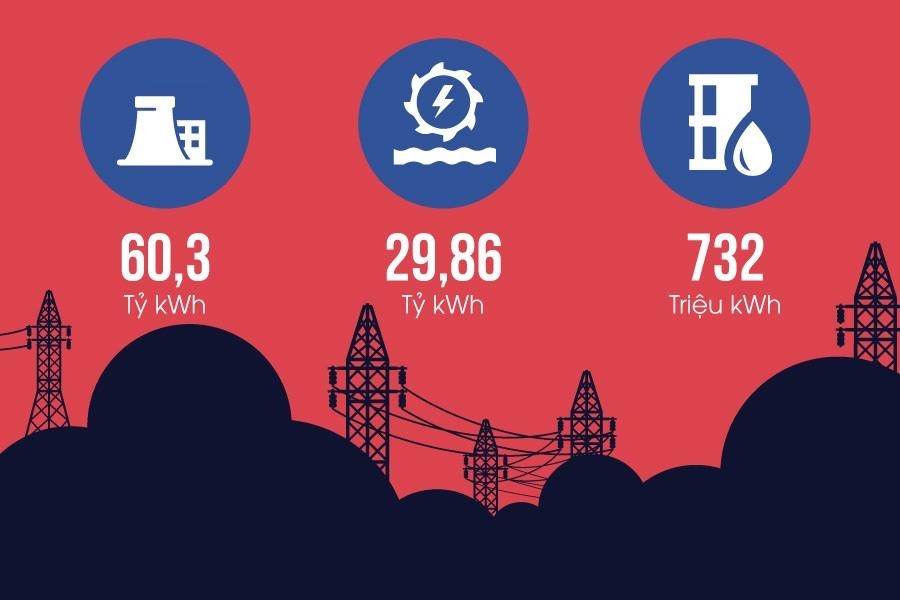 Nhung con so an tuong cua nganh dien trong 6 thang dau nam hinh anh