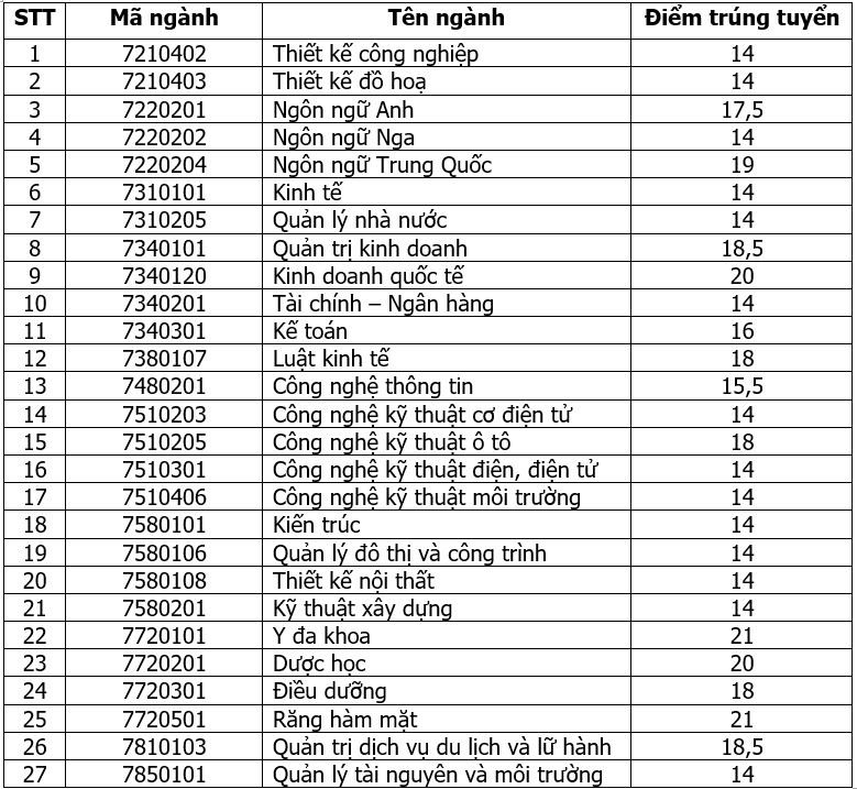 Điểm chuẩn ĐH Kinh doanh và Công nghệ Hà Nội ảnh 2 Diem chuan DH Kinh doanh va Cong nghe Ha Noi anh 2