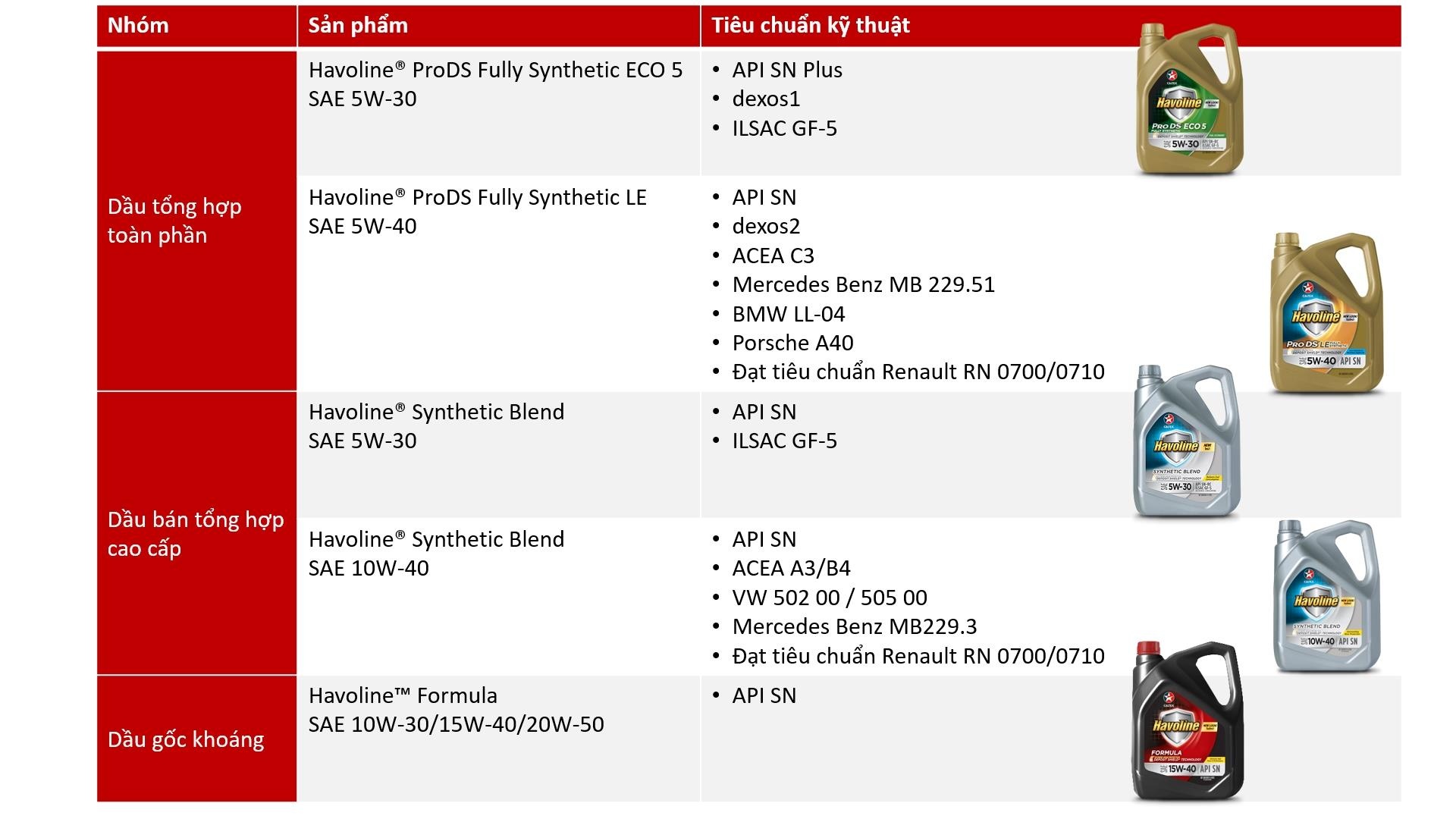 Havoline ảnh 2 Havoline anh 2