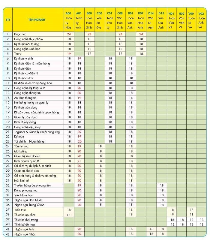 Điểm chuẩn ĐH Hutech ảnh 3 Diem chuan DH Hutech anh 3